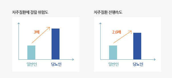 치주질환에 걸릴 위험도, 치주질환 진행속도